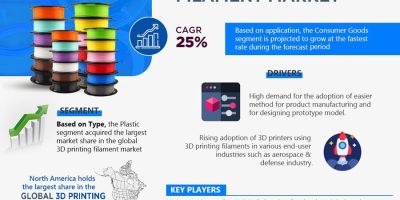 3D Printing Filament Market