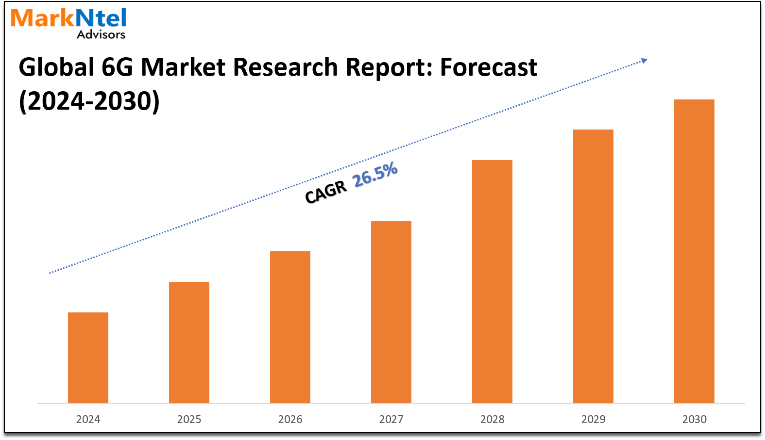 6G Market