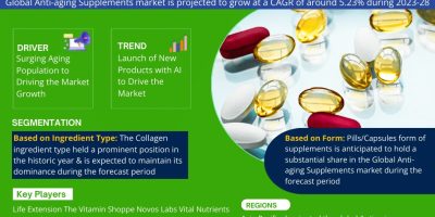 Anti-Aging Supplements Market