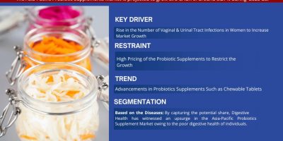Asia-Pacific Probiotic Supplements Market