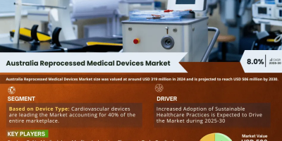 Australia Reprocessed Medical Devices Market