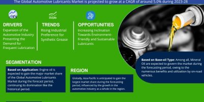 Automotive Lubricants Market
