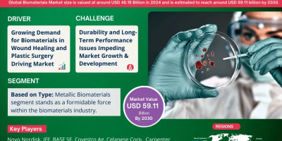 Biomaterials Market