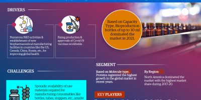 Bioproduction Bottles Market