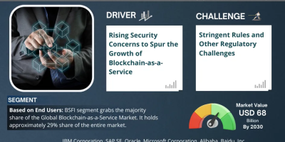 Blockchain-as-a-Service Market