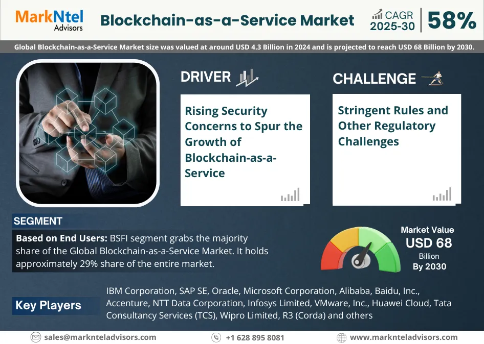 Blockchain-as-a-Service Market