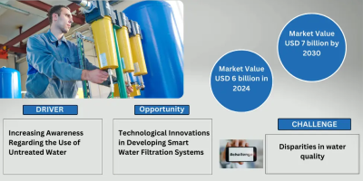 Commercial Water Filtration Market