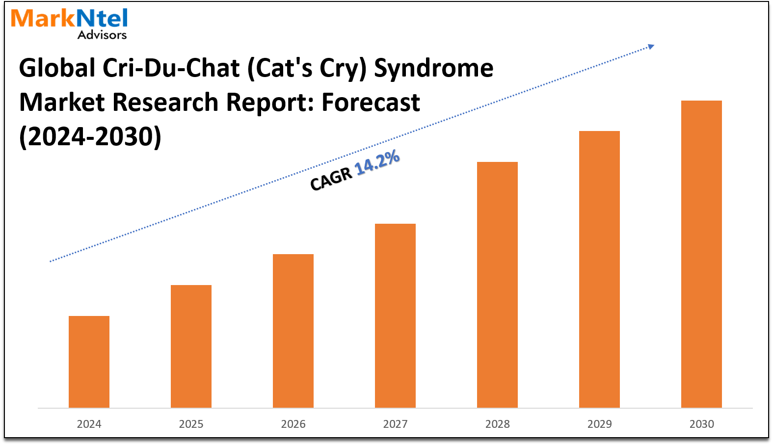 Cri-Du-Chat (Cat's Cry) Syndrome Market