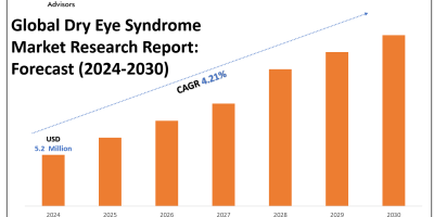 Dry Eye Syndrome Market