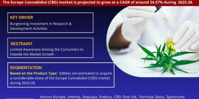 Europe Cannabidiol (CBD) Market