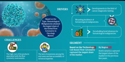 Flow Cytometry in Oncology Market