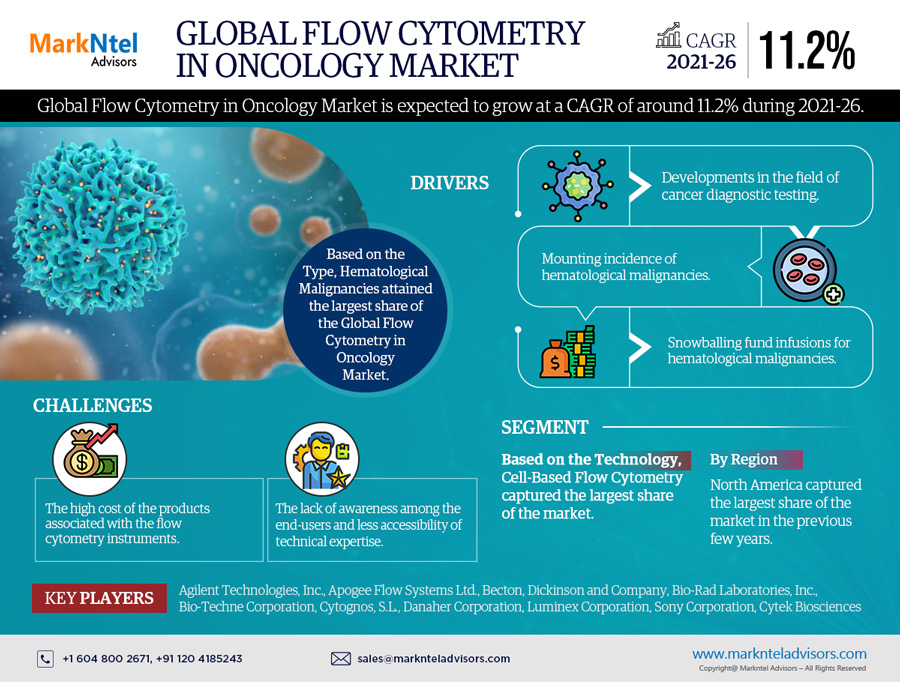 Flow Cytometry in Oncology Market