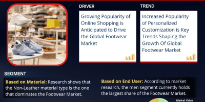 Footwear Market