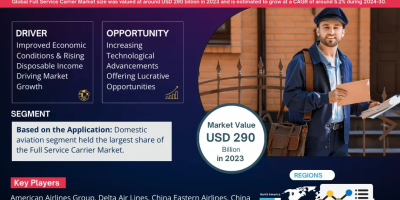 Full Service Carrier Market