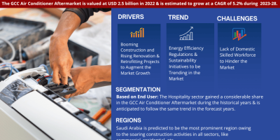 GCC Air Conditioner Aftermarket Market