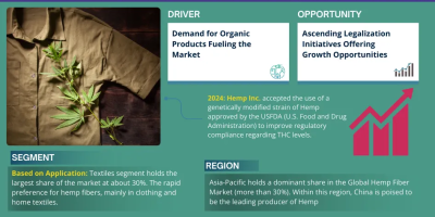 Hemp Fiber Market