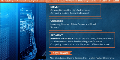 High-Performance Computing Units Market
