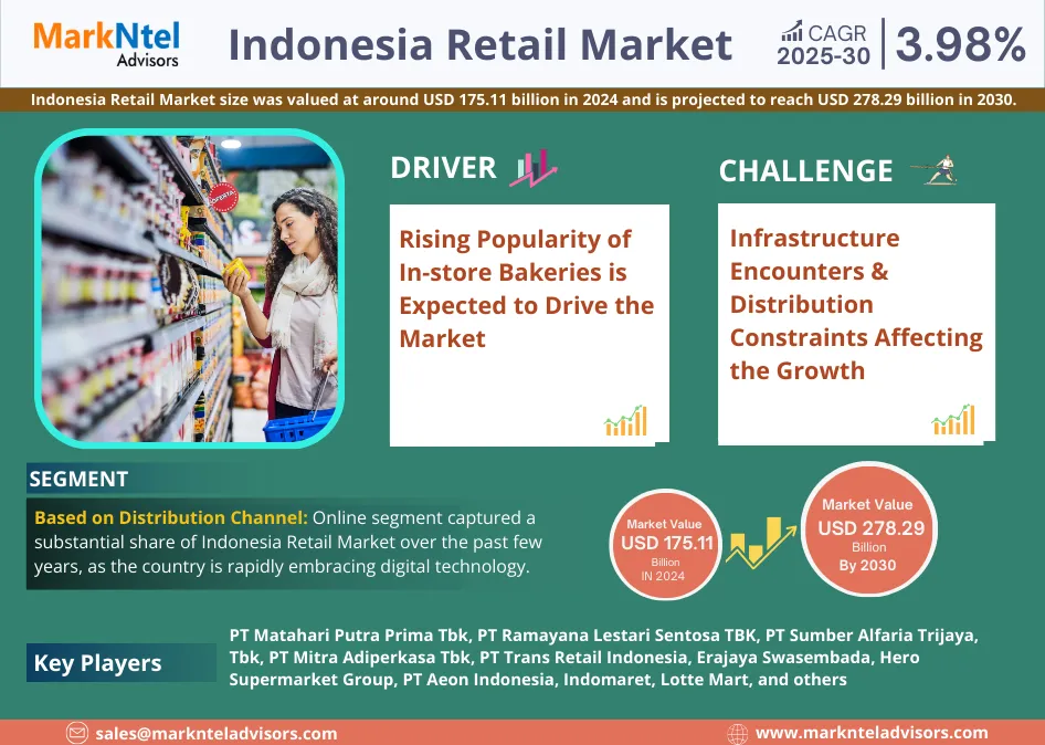 Indonesia Retail Market