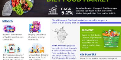 Ketogenic Diet Food Market