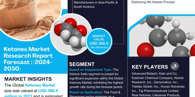 Ketones Market