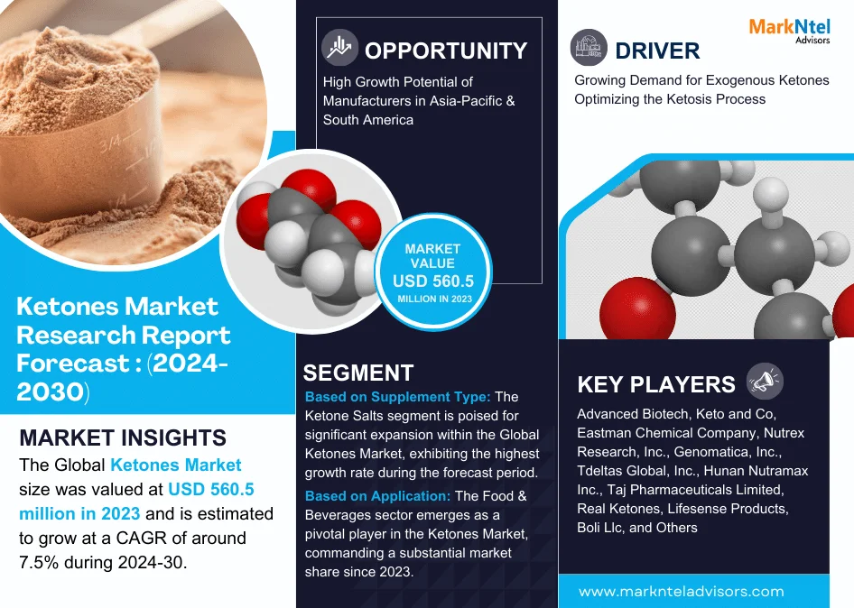 Ketones Market