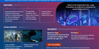 Latin America Cloud Contact Center Market