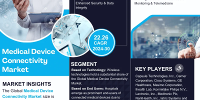 Medical Device Connectivity Market