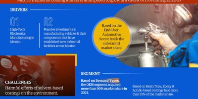Mexico Industrial Coatings Market