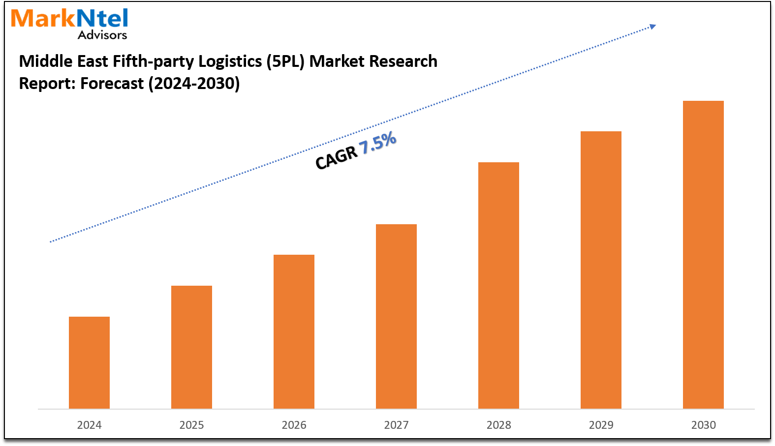 Middle East Fifth-party Logistics (5PL) Market
