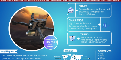 Military Drone Market
