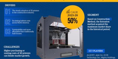 North America 3D Printed Homes Market