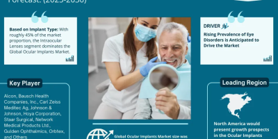 Ocular Implants Market