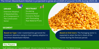 Oman Masterbatch Market