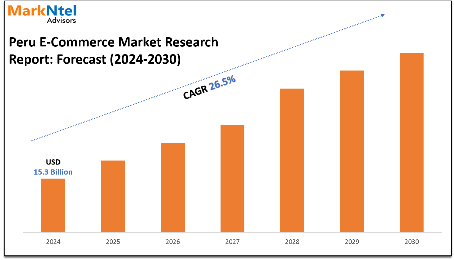 Peru E-Commerce Market