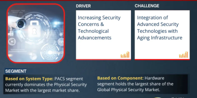 Physical Security Market