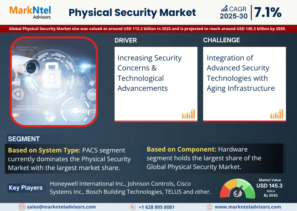 Physical Security Market
