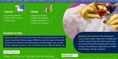 Polymethyl Methacrylate (PMMA) Market