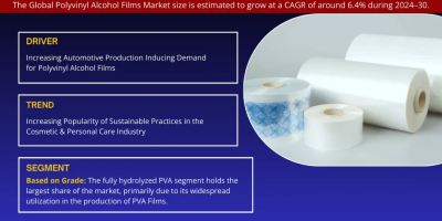 Polyvinyl Alcohol Films Market