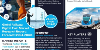 Railway Digital Twin Market