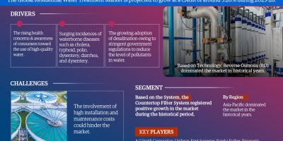 Residential Water Treatment Market