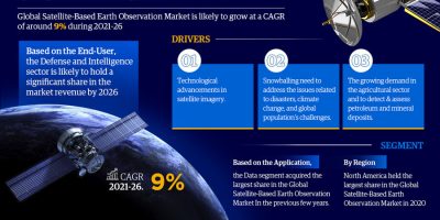Satellite-Based Earth Observation Market