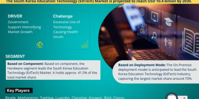 South Korea Education Technology (EdTech) Market