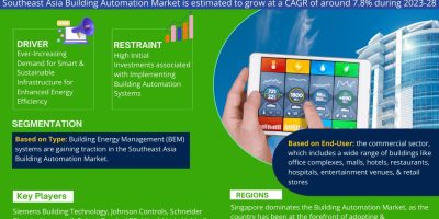 Southeast Asia Building Automation Market