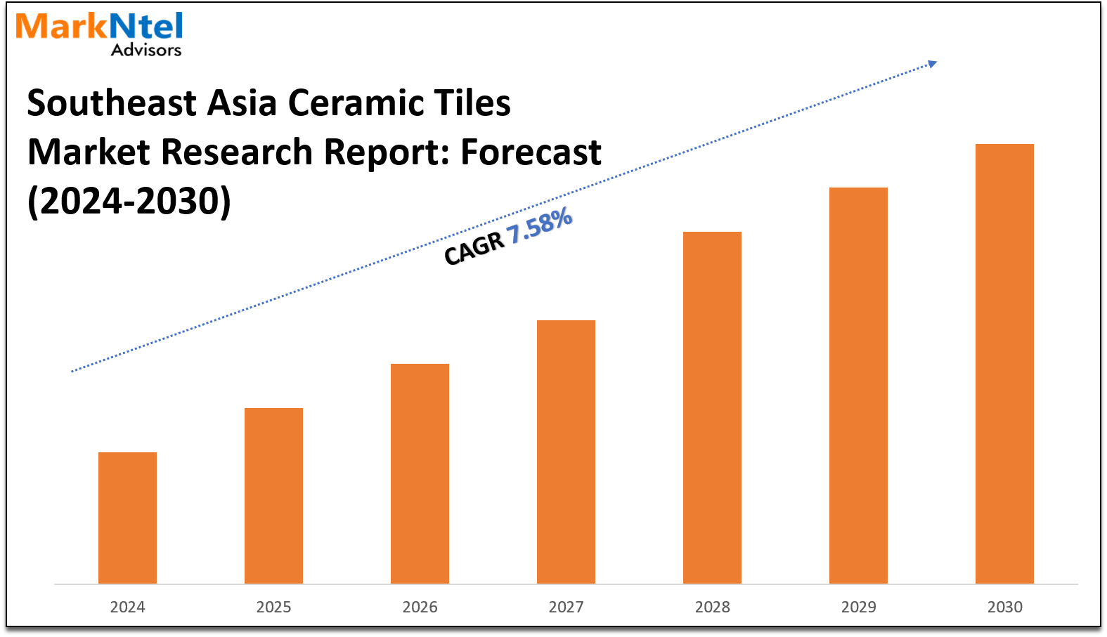 Southeast Asia Ceramic Tiles Market