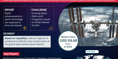 Space Militarization Market