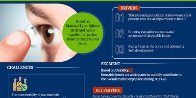 The US Contact Lenses Market