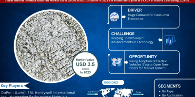 Thermal Interface Materials Market