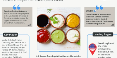 U.S. Sauces, Dressings & Condiments Market