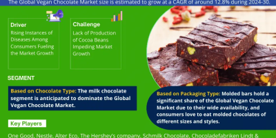 Vegan Chocolate Market