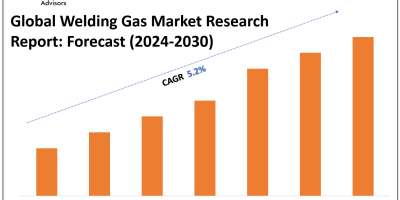 Welding Gas Market